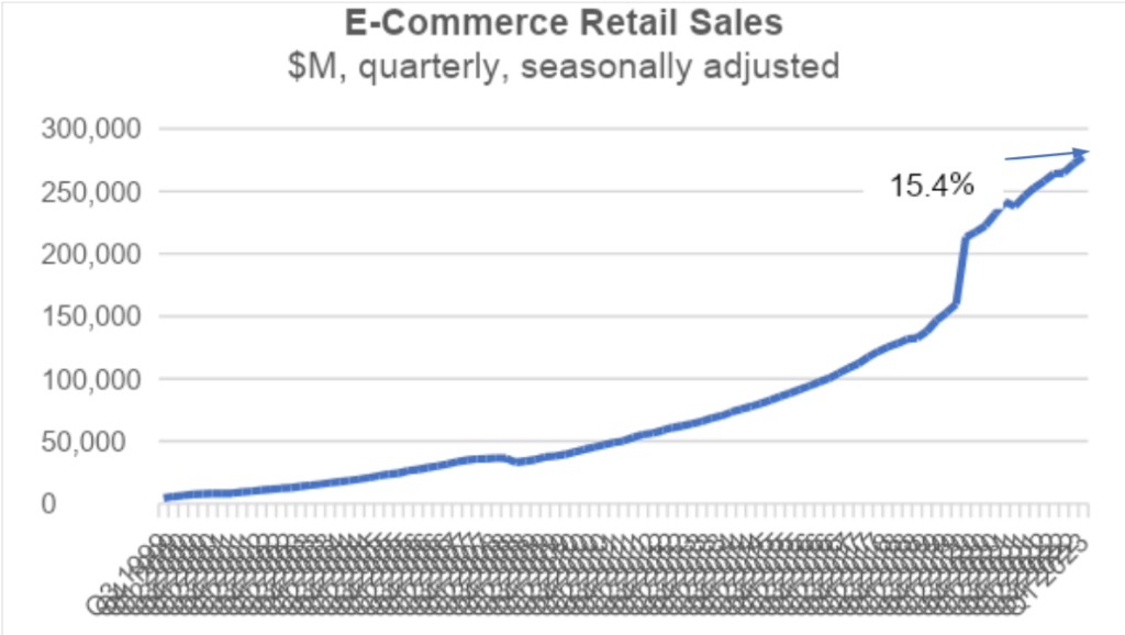 Chart showing e-commerce sale trends